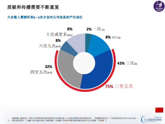 图示：《爱德曼全球信任度调查》显示，大多数人需要听到3至5次才会对公司信息产生信任。