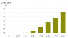 活动公司：报告称2023年全球5G用户