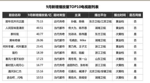 公关活动策划：9月电视剧市场分析：走出IP改编怪圈优质内容才是王道