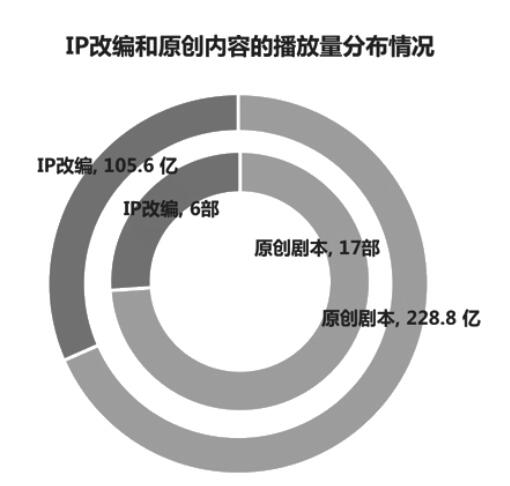 公关活动策划：9月电视剧市场分析：走出IP改编怪圈优质内容才是王道