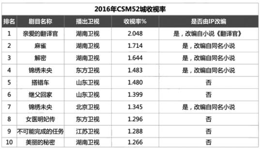 公关活动策划：9月电视剧市场分析：走出IP改编怪圈优质内容才是王道
