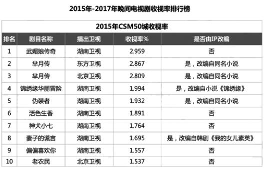 公关活动策划：9月电视剧市场分析：走出IP改编怪圈优质内容才是王道