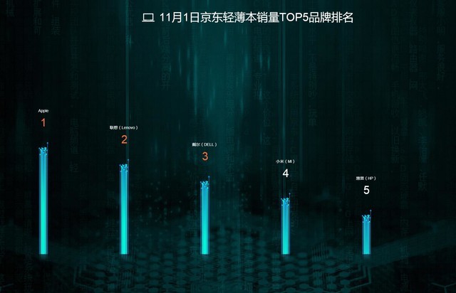 截至12时京东销量战报 苹果竟然是第二？ 