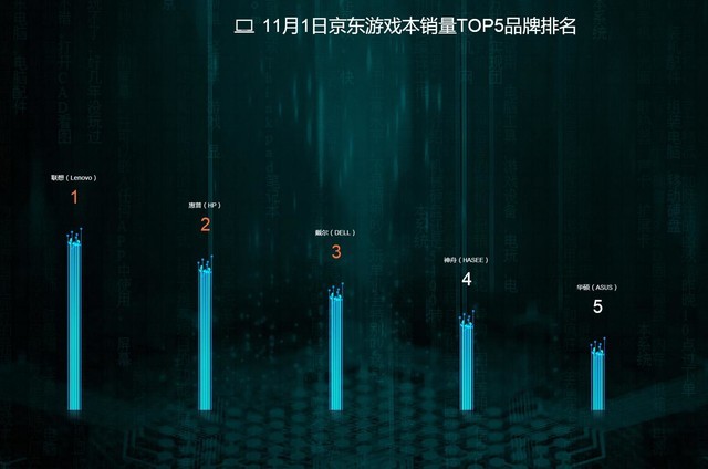 截至12时京东销量战报 苹果竟然是第二？ 