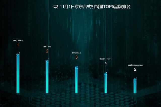 截至12时京东销量战报 苹果竟然是第二？ 