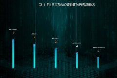 <b>舞美设计：截至12时京东销量战报</b>