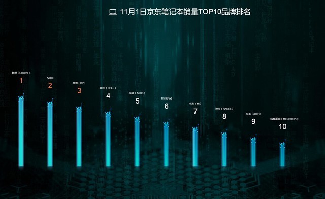 截至12时京东销量战报 苹果竟然是第二？ 