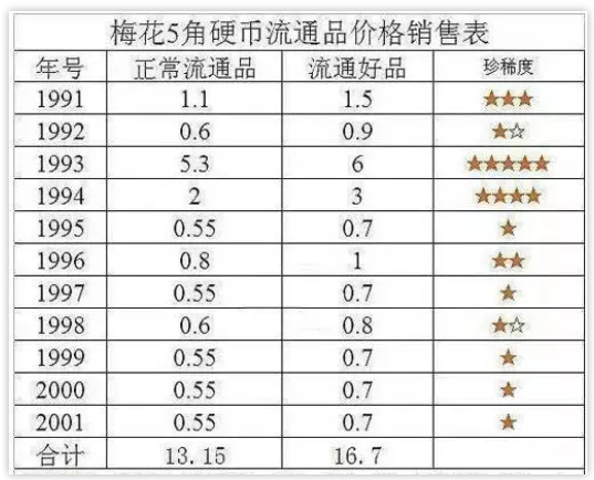 活动策划公司：90年代的5角梅花硬币 身价猛涨140倍