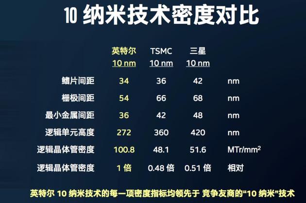 英特尔发布的10nm技术对比图