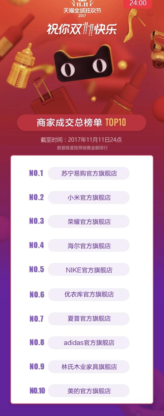 2017天猫双11落幕：成交额1682亿元！