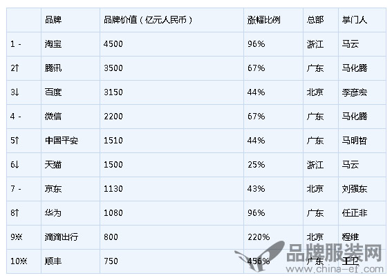 2017胡润品牌榜发布 淘宝以4500亿元蝉联榜首
