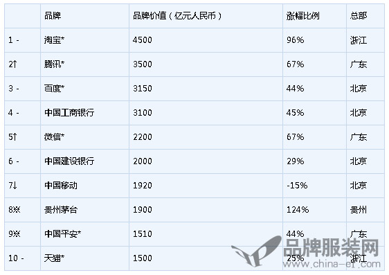 2017胡润品牌榜发布 淘宝以4500亿元蝉联榜首