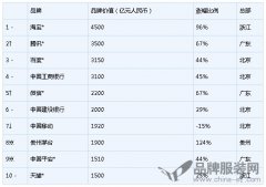 线上活动策划： 今年是胡润研究院