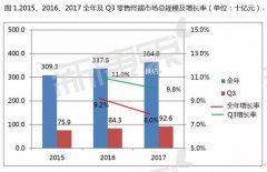 活动策划：随后是药材类市场规模