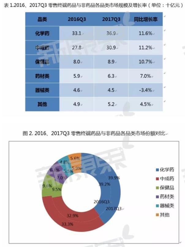 活动策划：随后是药材类市场规模63亿和器械类市场规模45亿