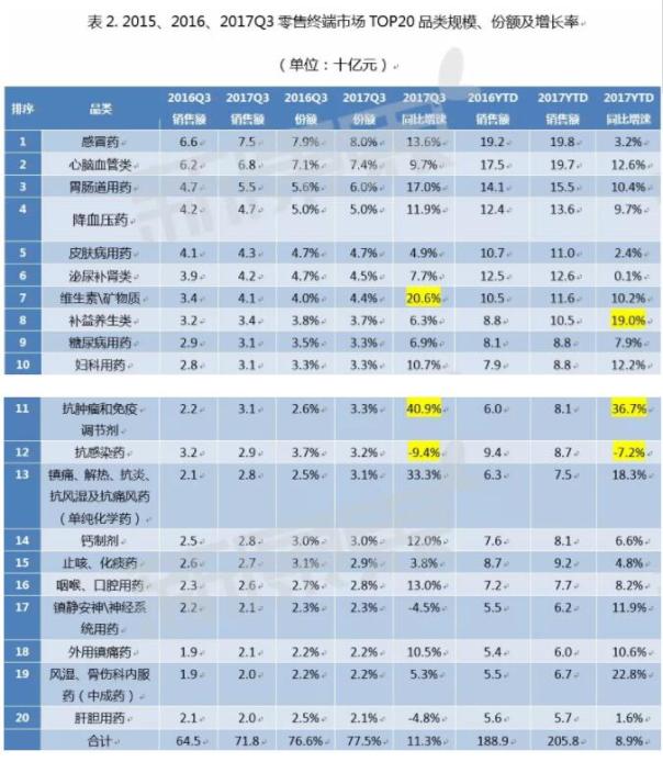 活动策划：随后是药材类市场规模63亿和器械类市场规模45亿
