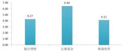 公关策划公司：均为4.45%；城商行次