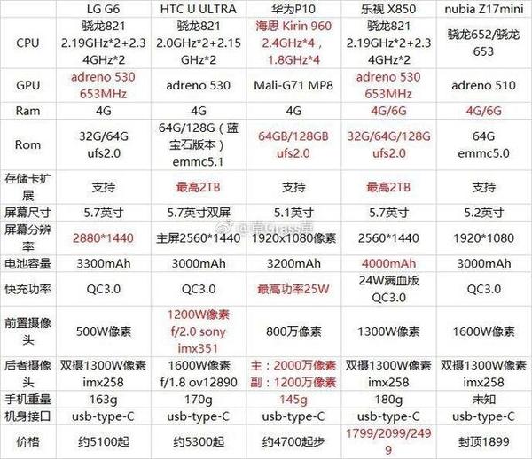 年会策划：一下子跳到Z17会不会有点太快？ 具体参数是5.2英寸1080p屏幕