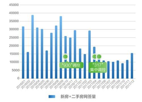 北京购房数据报告 总体交易量仅为2016年一半