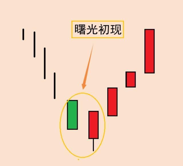 服装发布会策划： 早晨之星(买入信号):又叫启明星