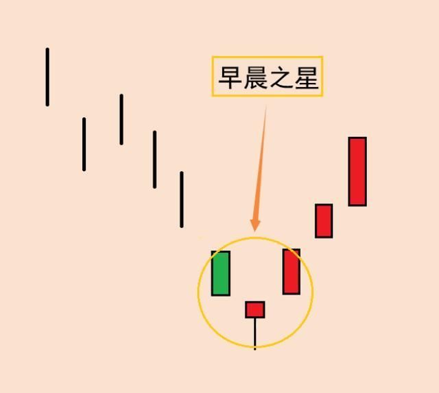 服装发布会策划： 早晨之星(买入信号):又叫启明星