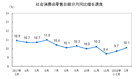 公关策划公司：统计局：2018年3月份社会消费品零售总额增长10.1%