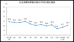 公关策划公司：统计局：2018年3月份